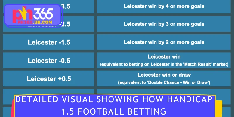 Detailed visual showing how Handicap 1.5 football betting