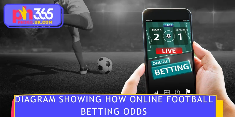 Diagram showing how online football betting odds